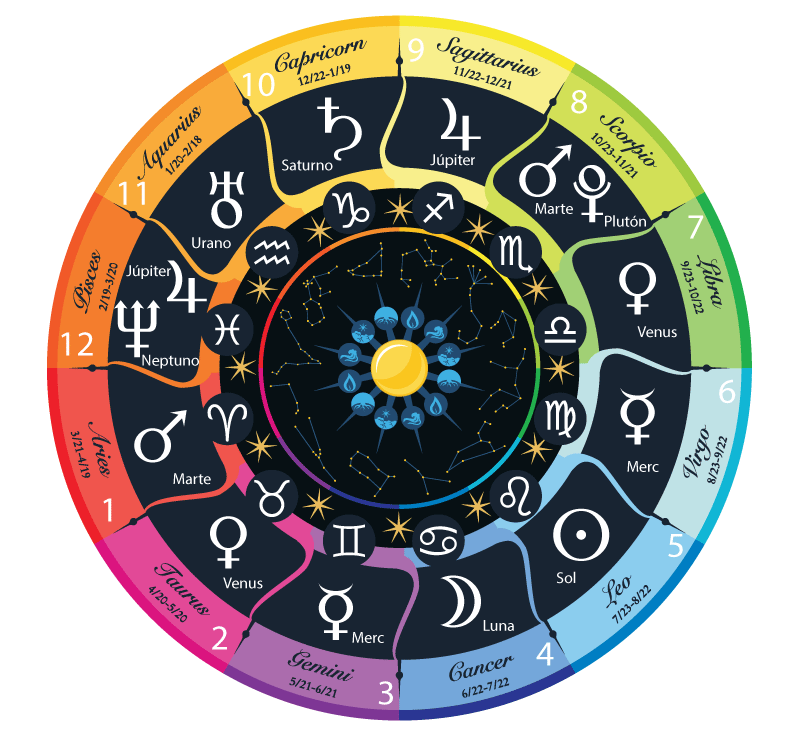 Clock, Zodiac, Astrological Sign, Astrology, Horoscope, Pisces, Sagittarius, Gemini, Zodiac, Astrological Sign, Astrology